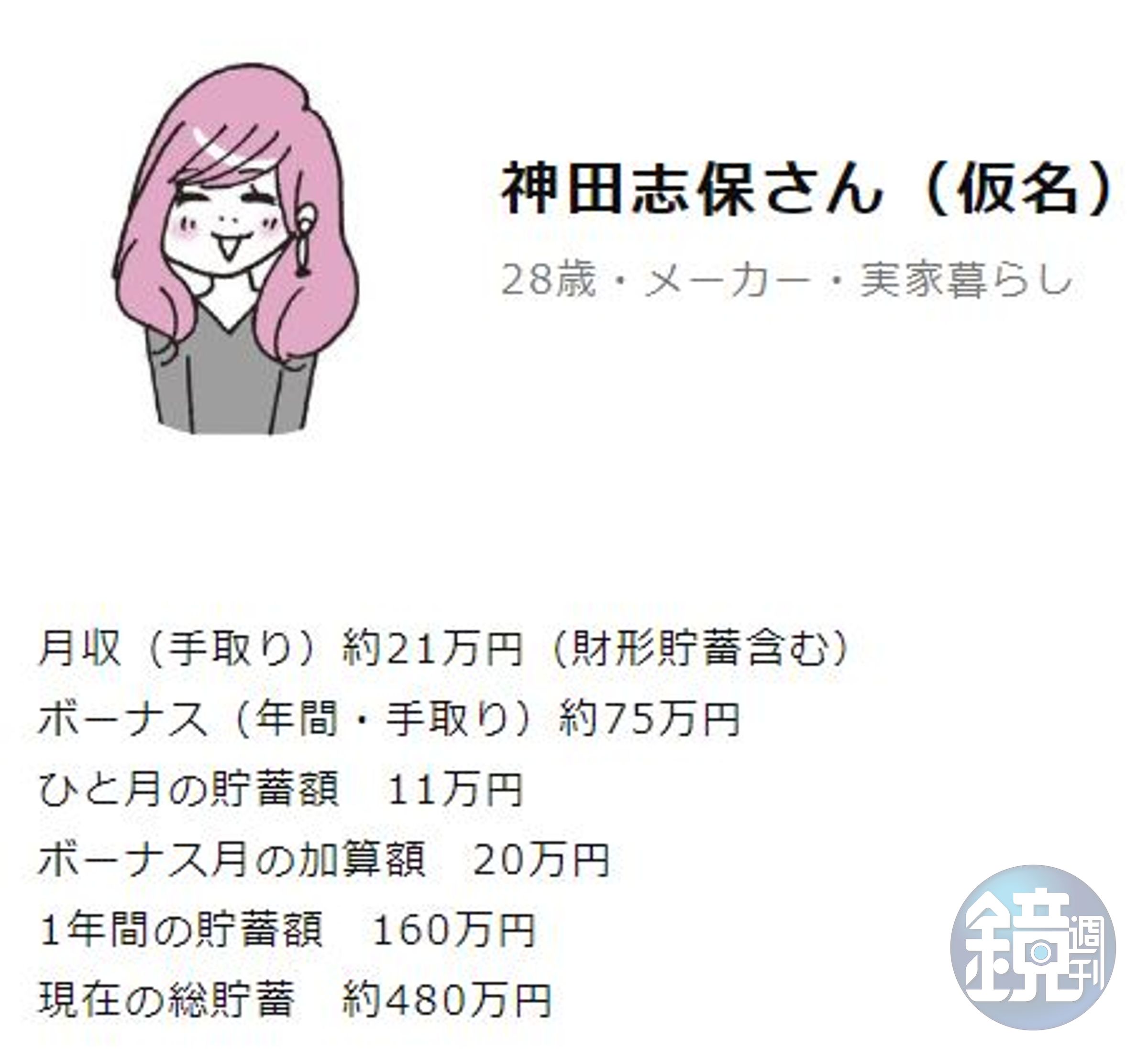  神田志保收入與存款。（翻攝自Holics網站）