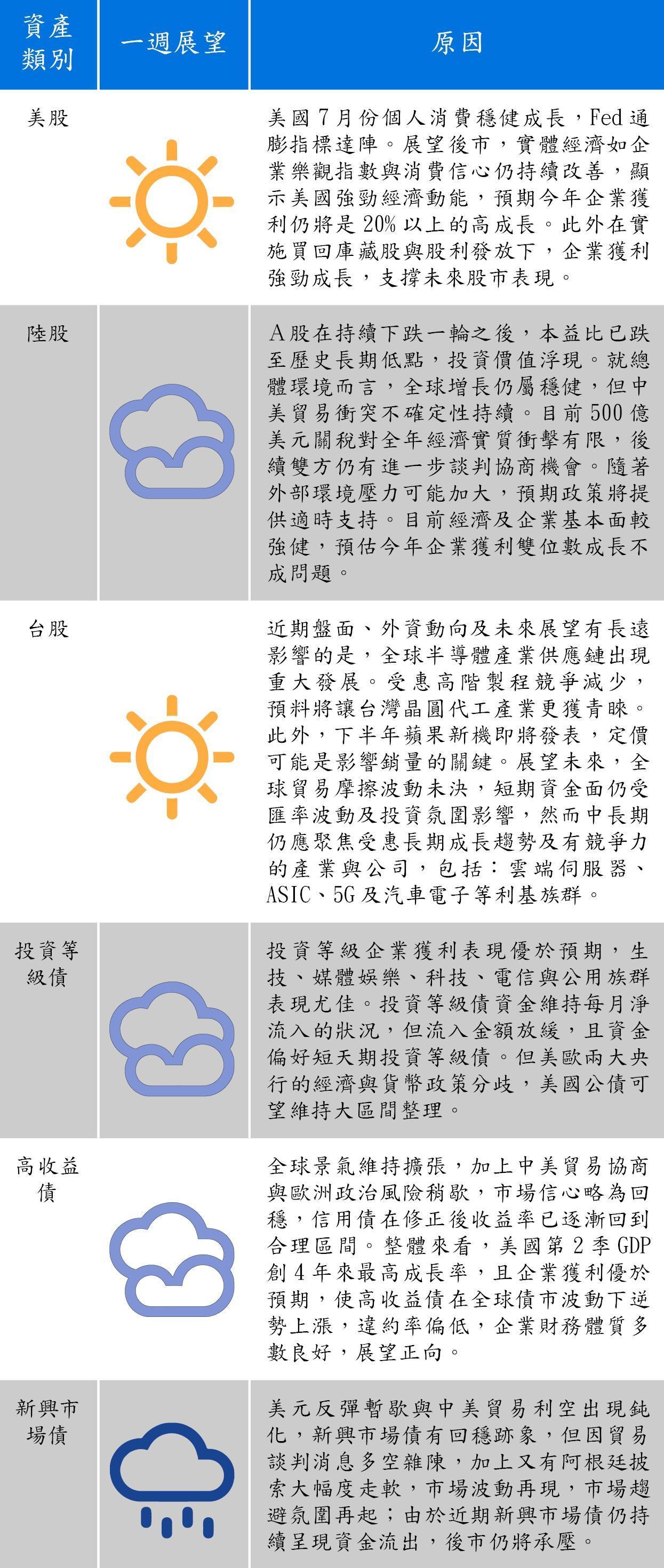 資料來源：安聯投信