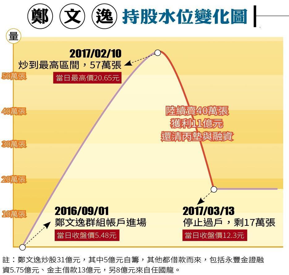 鄭文逸炒股31億元，其中5億元自籌，其他都借款而來，包括永豐金證融資5.75億元、金主借款13億元，另8億元來自任國龍。