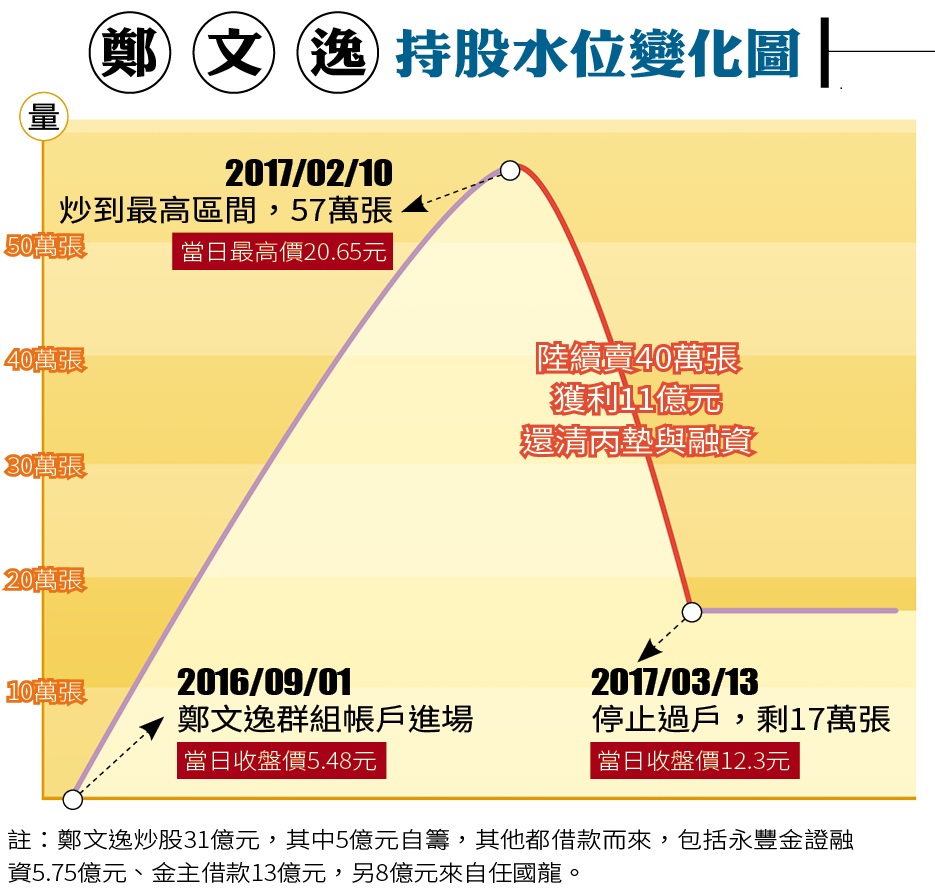 鄭文逸炒股31億元，其中5億元自籌，其他都借款而來，包括永豐金證融資5.75億元、金主借款13億元，另8億元來自任國龍。