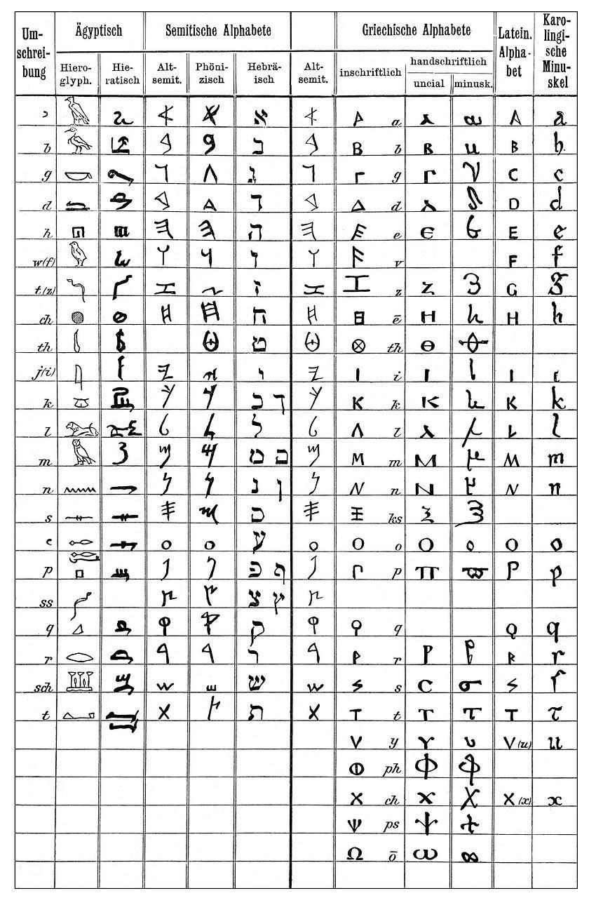 十九世紀包括拉丁文、希臘文、古埃及等文字的字母對照表。（東方IC）
