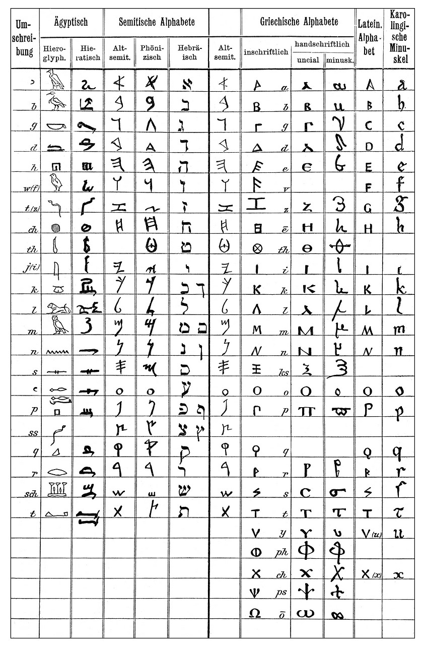 十九世紀包括拉丁文、希臘文、古埃及等文字的字母對照表。(東方IC)