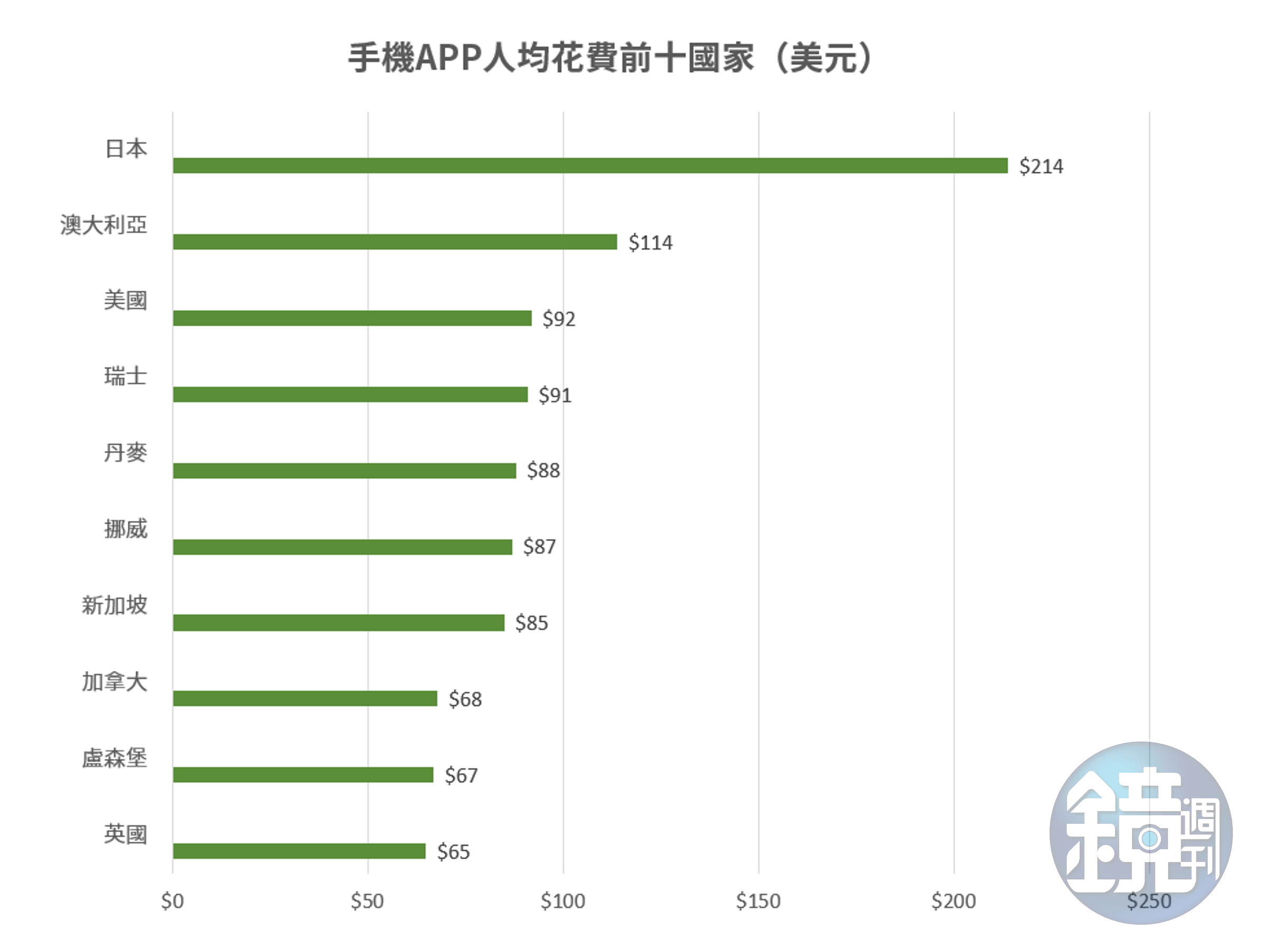 第一名的日本超過第二、第三的加總（圖片來源：自製）