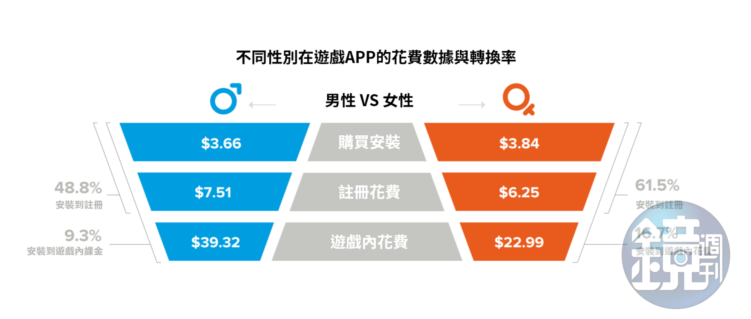 儘管人均花費低於男性玩家，但有更多女性玩家願意課金玩遊戲（圖片來源：翻譯自Liftoff）