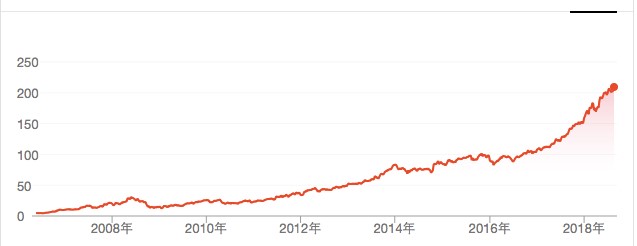 萬事達卡股價近10年來節節攀升。