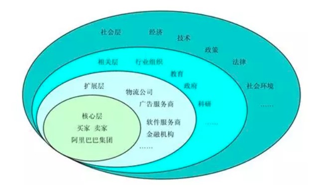 阿里巴巴的飛輪效應。