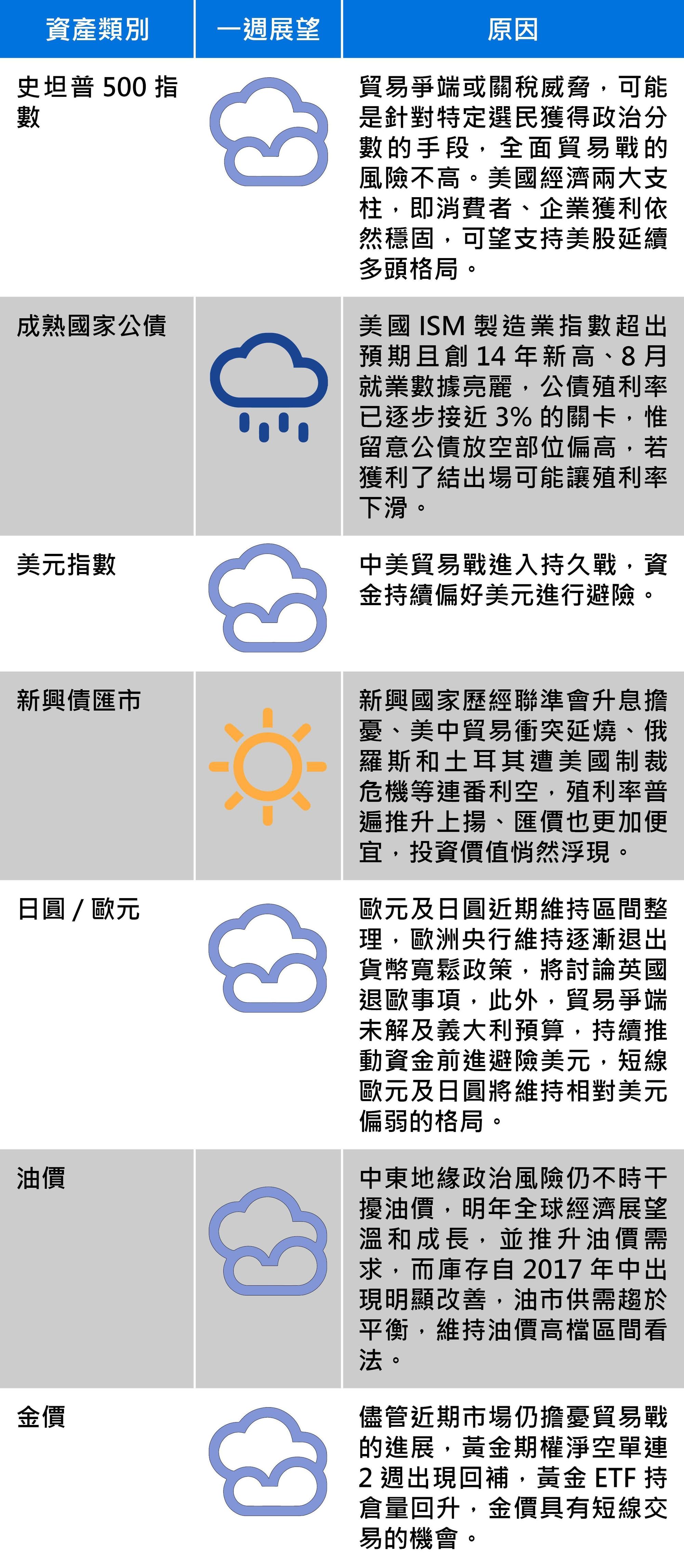 資料來源：富蘭克林證券投顧