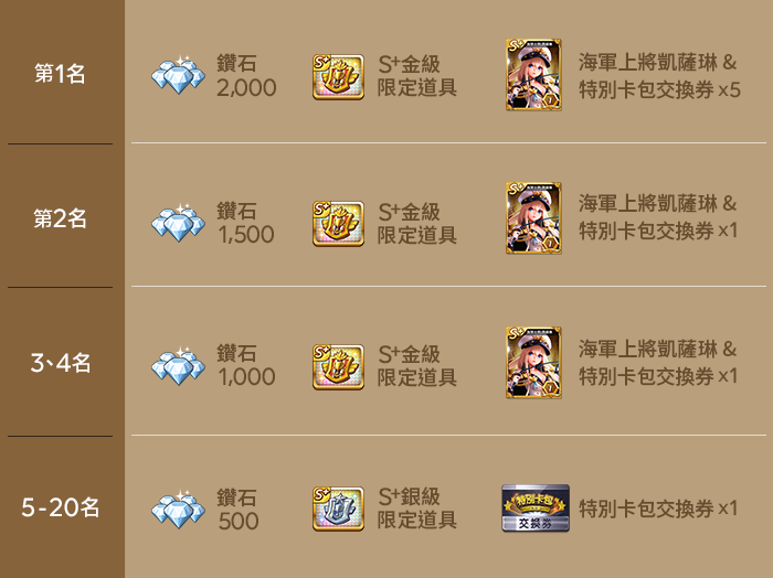 LINE旅遊大亨第二屆世界大賽線上資格賽獎勵。