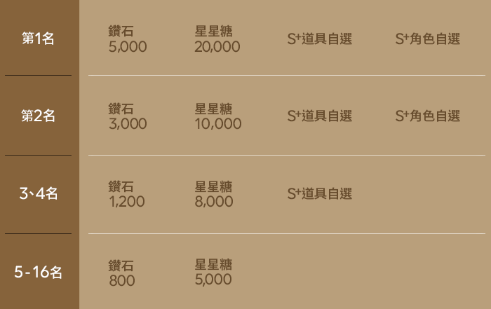 LINE旅遊大亨第二屆世界大賽台灣總決賽獎勵。