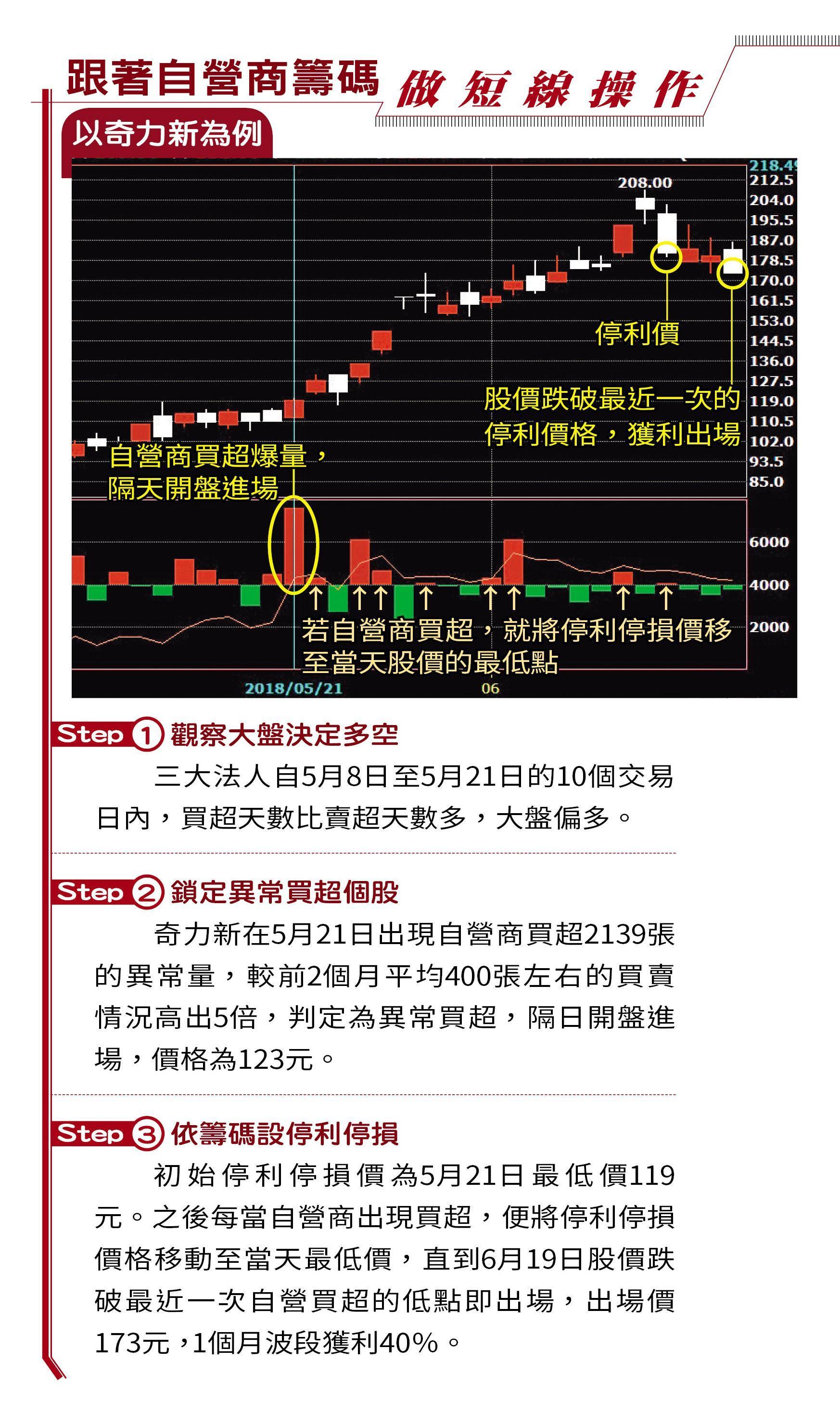 跟著自營商籌碼做短波段操作－以奇力新為例