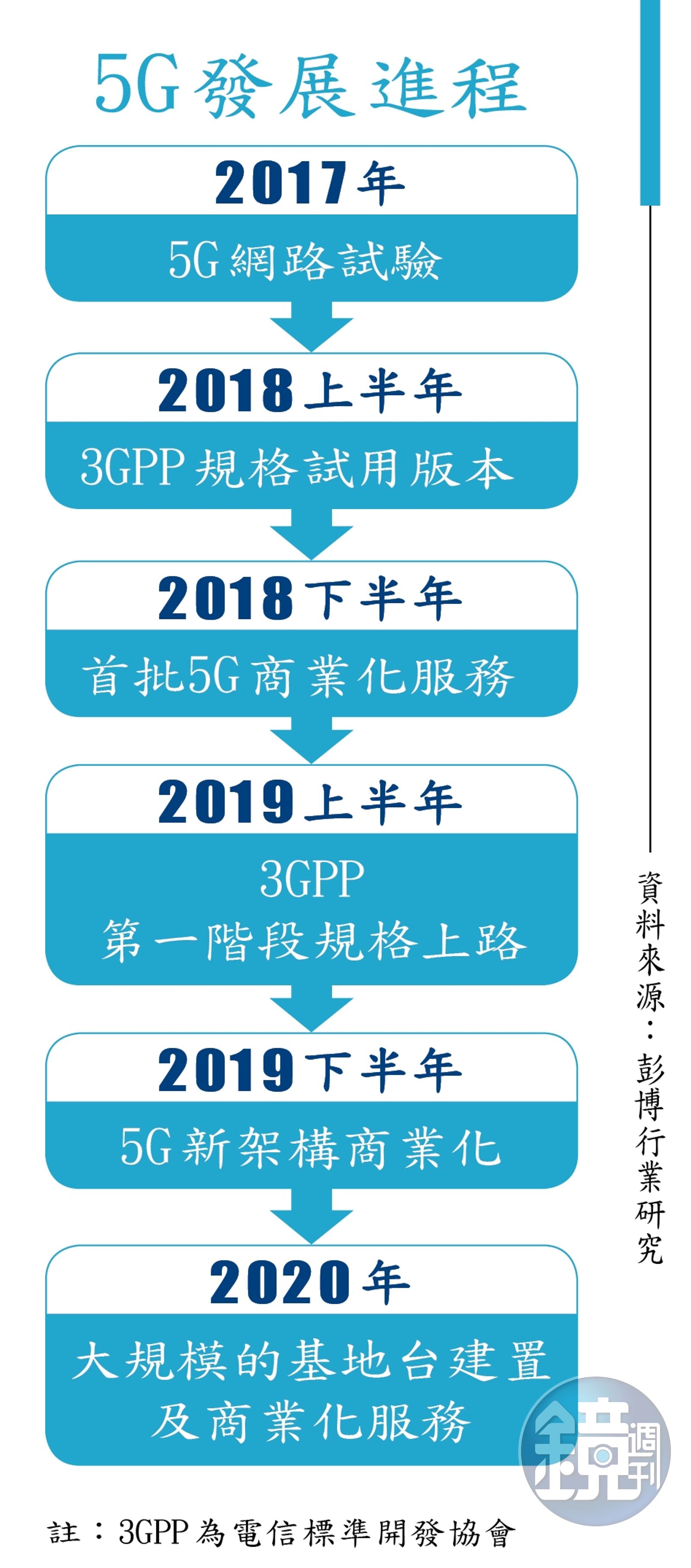 理財最前線】萬點行情找亮點台股5G明星出列- 鏡週刊Mirror Media