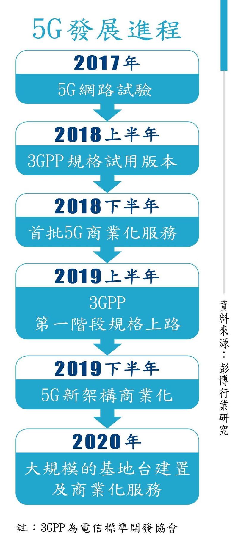 理財最前線】萬點行情找亮點台股5G明星出列- 鏡週刊Mirror Media