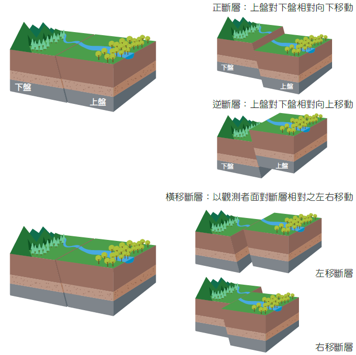 地殼岩層受力變形且斷裂造成地震時，因岩層斷裂兩側的相對錯動型態不同，可分為正斷層（normal fault）、逆斷層（reverse fault）以及橫移斷層（strike-slip fault）三種。（網路截圖，中央氣象局）