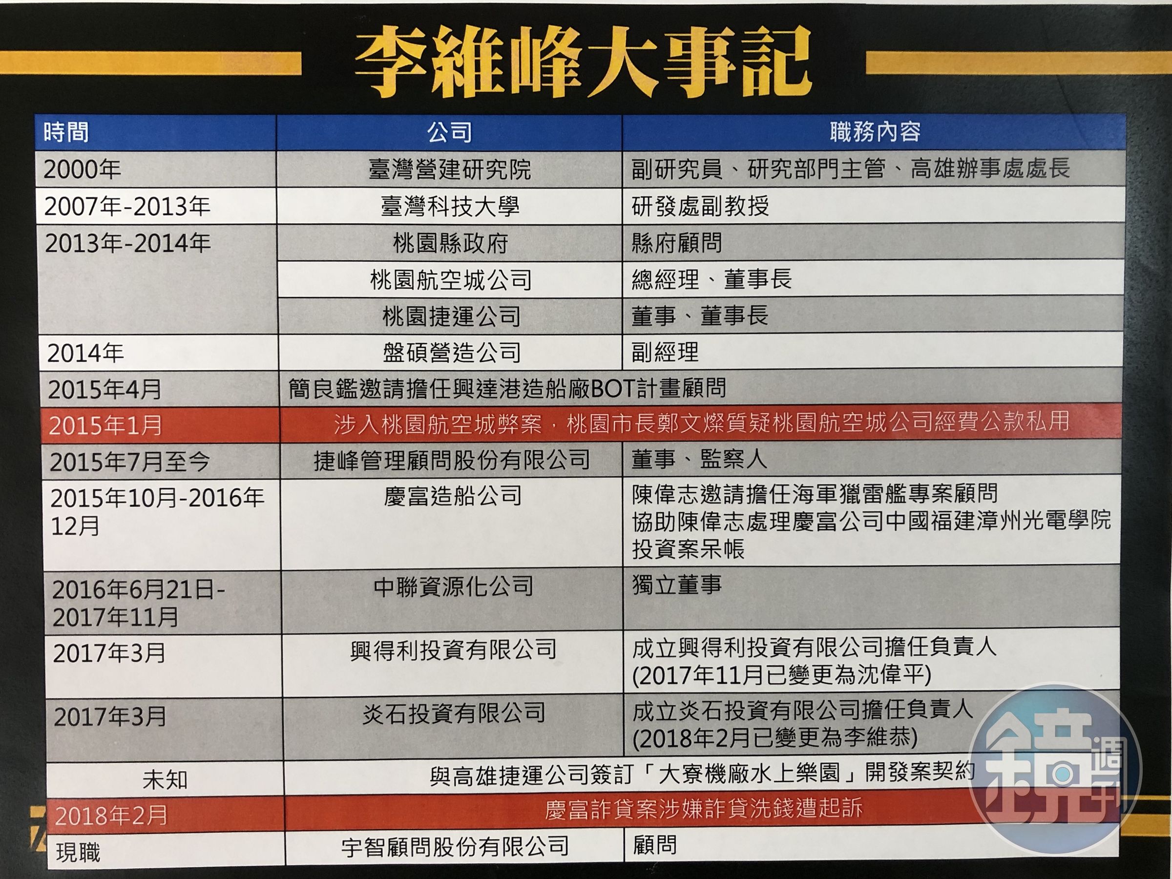 因慶富案遭起訴的李維峰，曾爆出涉入桃園航空城弊案，後成立興得利公司，卻在高雄地檢署搜索慶富辦公室之後，辭去公司負責人一職，立委質疑時間點引人揣想。（黃國昌提供）