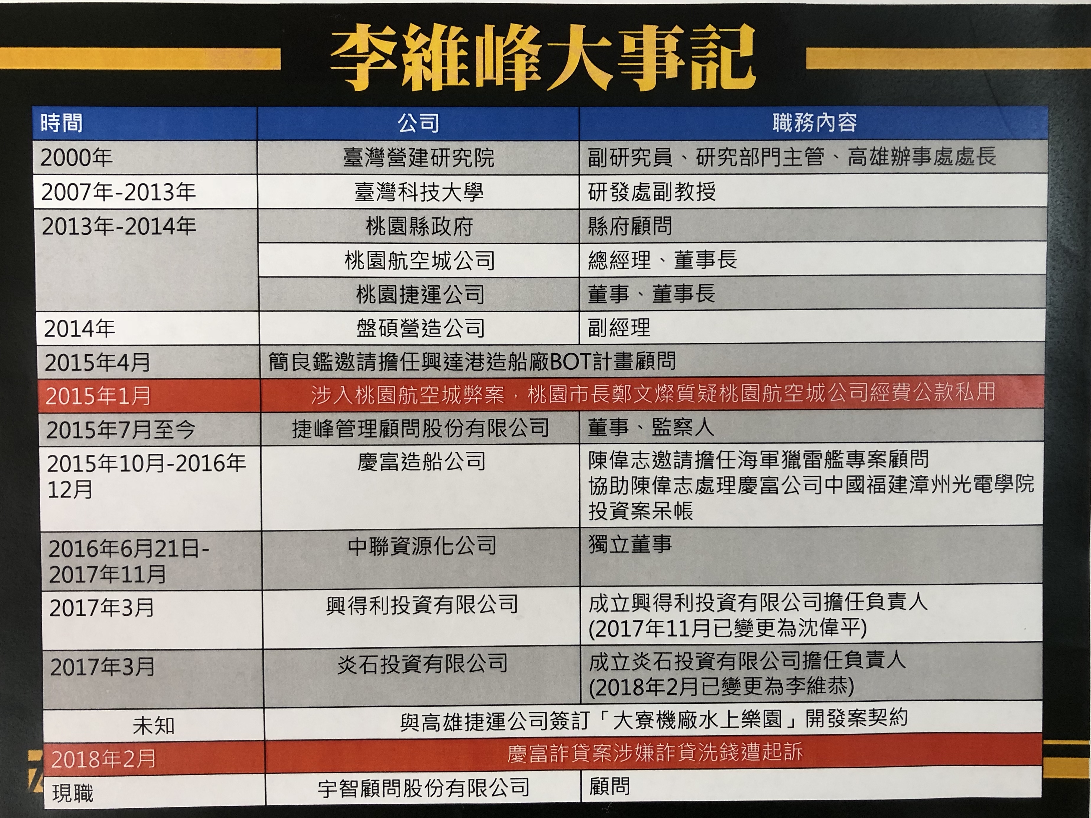 因慶富案遭起訴的李維峰，曾爆出涉入桃園航空城弊案，後成立興得利公司，卻在高雄地檢署搜索慶富辦公室之後，辭去公司負責人一職，立委質疑時間點引人揣想。（黃國昌提供）