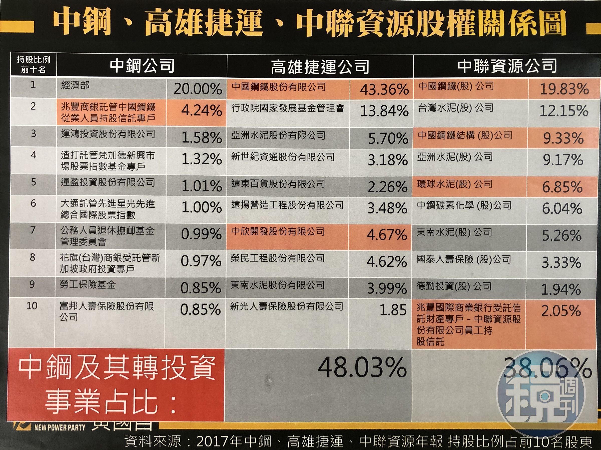 承包高捷水上樂園案的興得利，前負責人李維峰曾出任中聯資源公司的獨立董事。圖為中鋼、中聯與高捷的股權關係圖。（黃國昌提供）