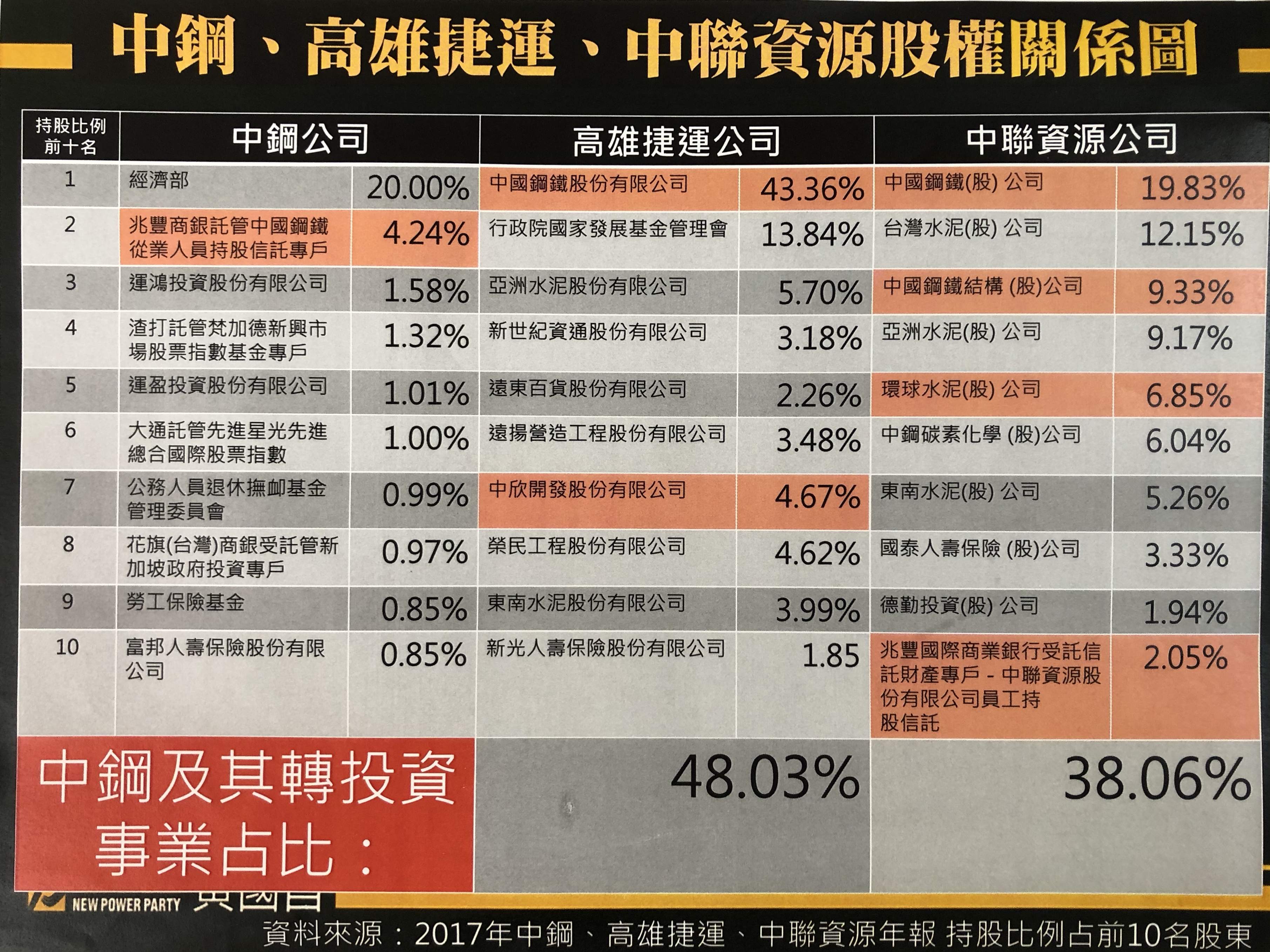 承包高捷水上樂園案的興得利，前負責人李維峰曾出任中聯資源公司的獨立董事。圖為中鋼、中聯與高捷的股權關係圖。（黃國昌提供）