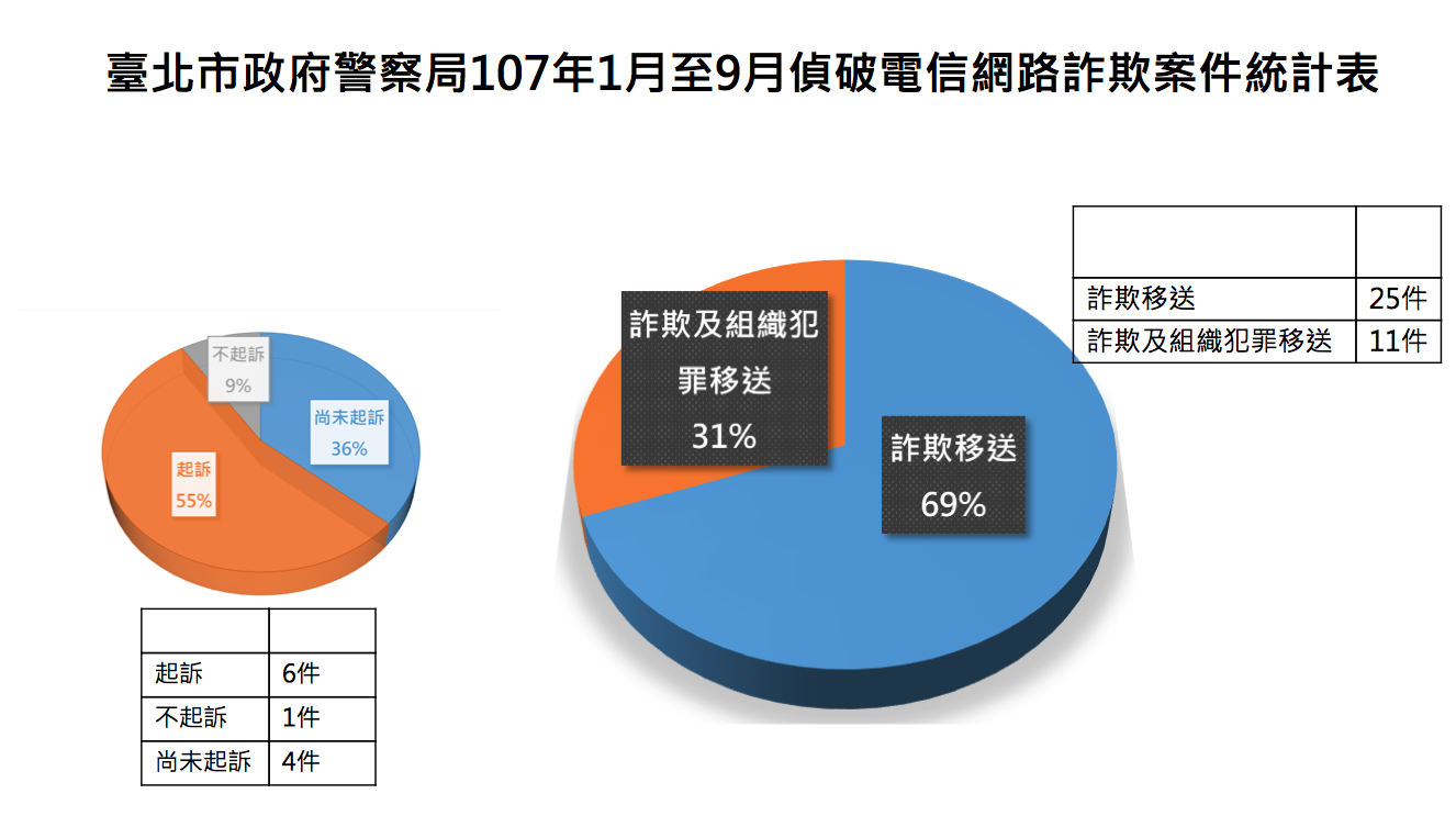 台北市刑大公布詐欺案件統計表的起訴統計資料。（警方提供）