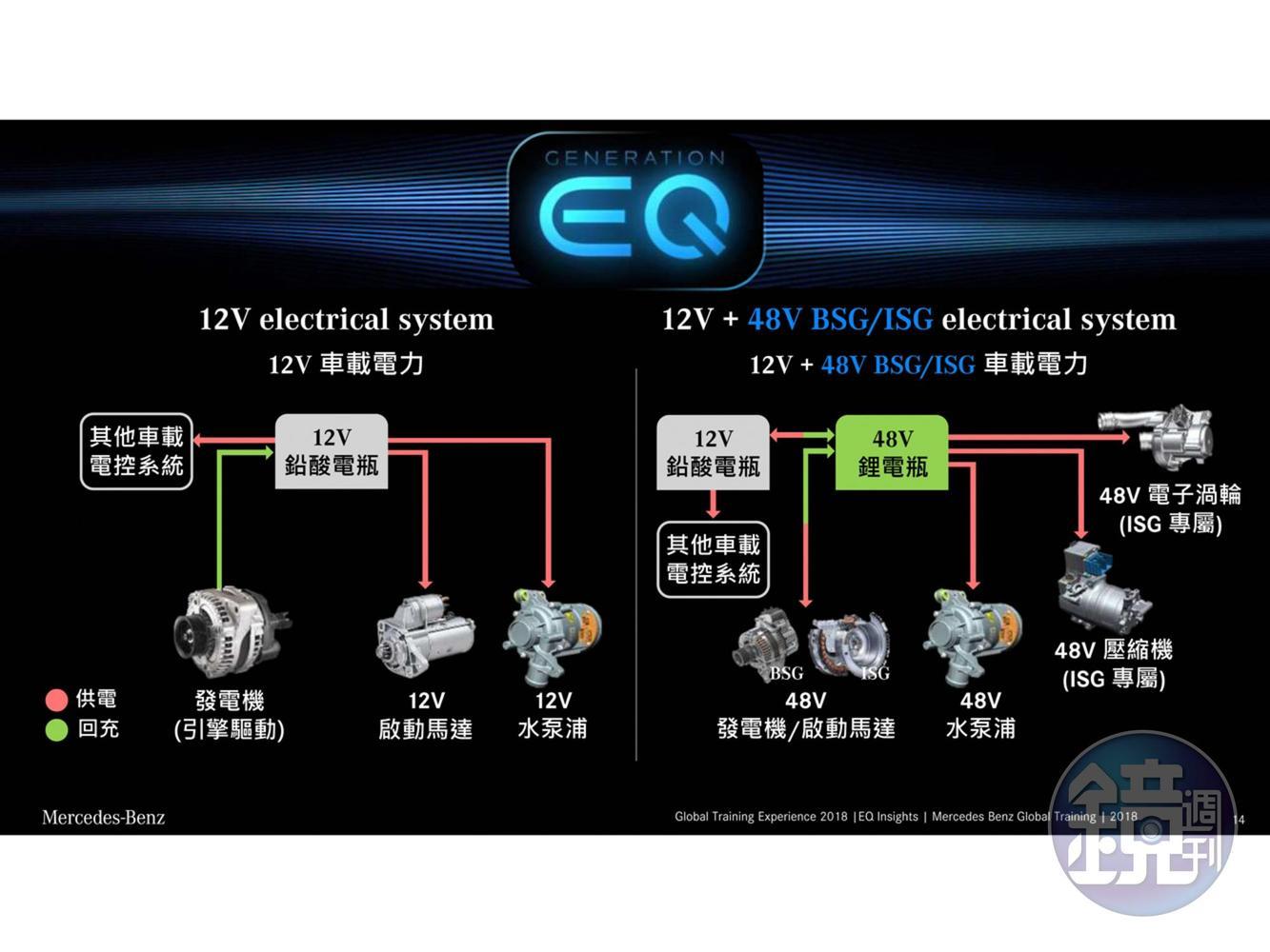 12V與48V的周邊應用比較圖，可以看出48V能驅動更多的次系統。