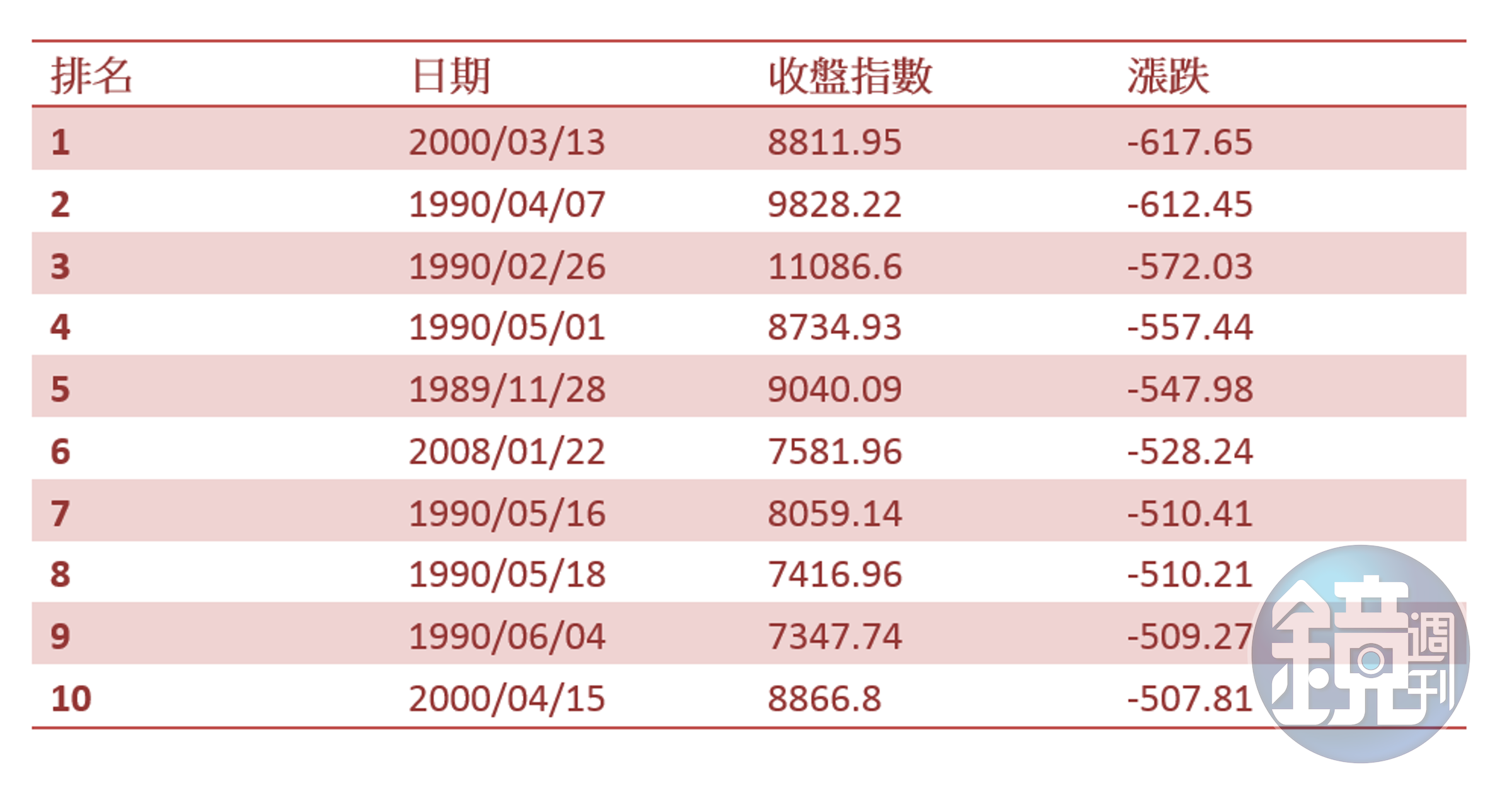 台股歷年前10大跌點。