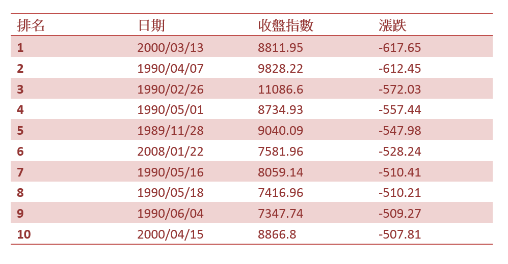台股歷年前10大跌點。