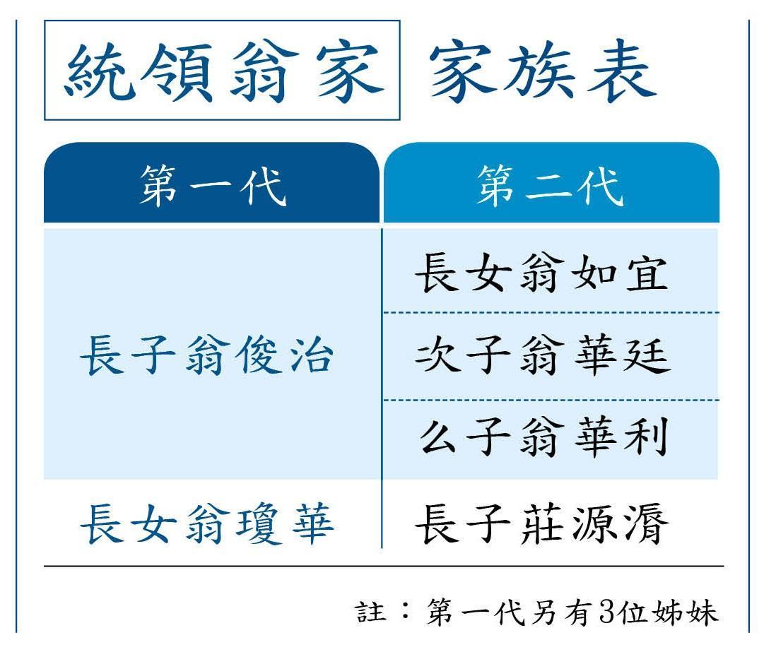 統領翁家家族表