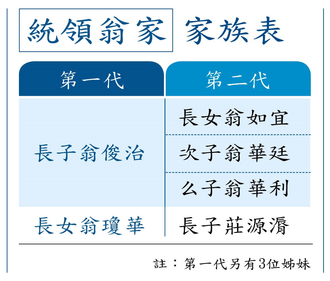 統領翁家家族表
