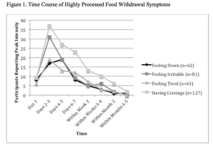 「垃圾食品」戒斷症狀在不同時間內的不同表現。（取自Development of theHighly Processed Food Withdrawal Scale）