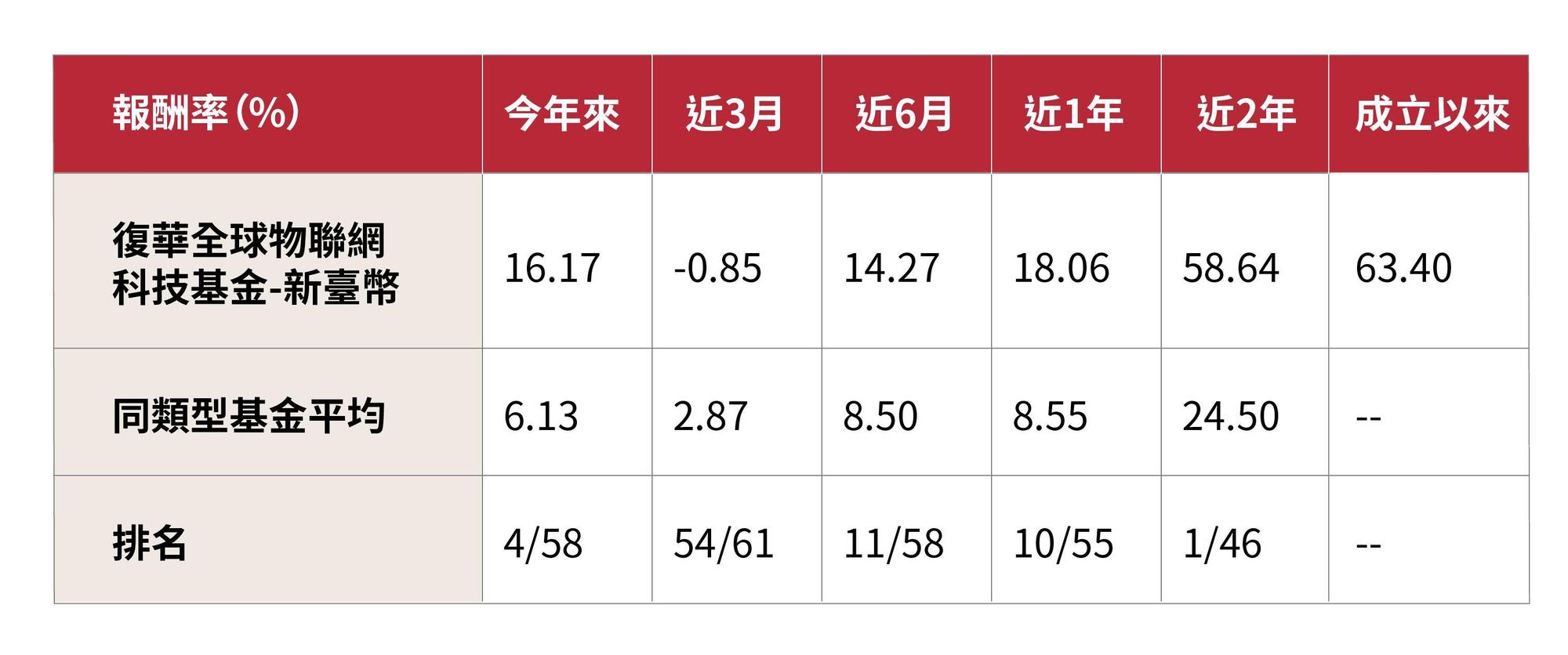 基金成立日:2016/7/4,同類型基金係指投信投顧公會分類-全球一般股票型。 資料來源:Lipper,新臺幣計價統計至2018/9月底,單位:% 投資人因不同時間進場,將有不同之投資績效,過去之績效亦不代表未來績效之保證。