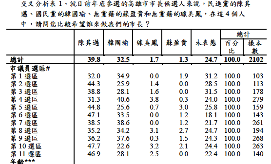 台灣世代智庫公布民調,在高雄的11個選區中,陳其邁有7個地區的支持度領先韓國瑜。