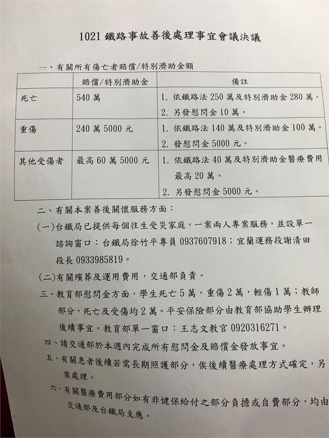 本次輕傷者醫療補助費加總上限為60萬元，均採實報實銷制，慰問金5,000元則是直接發放。（翻攝自網路）