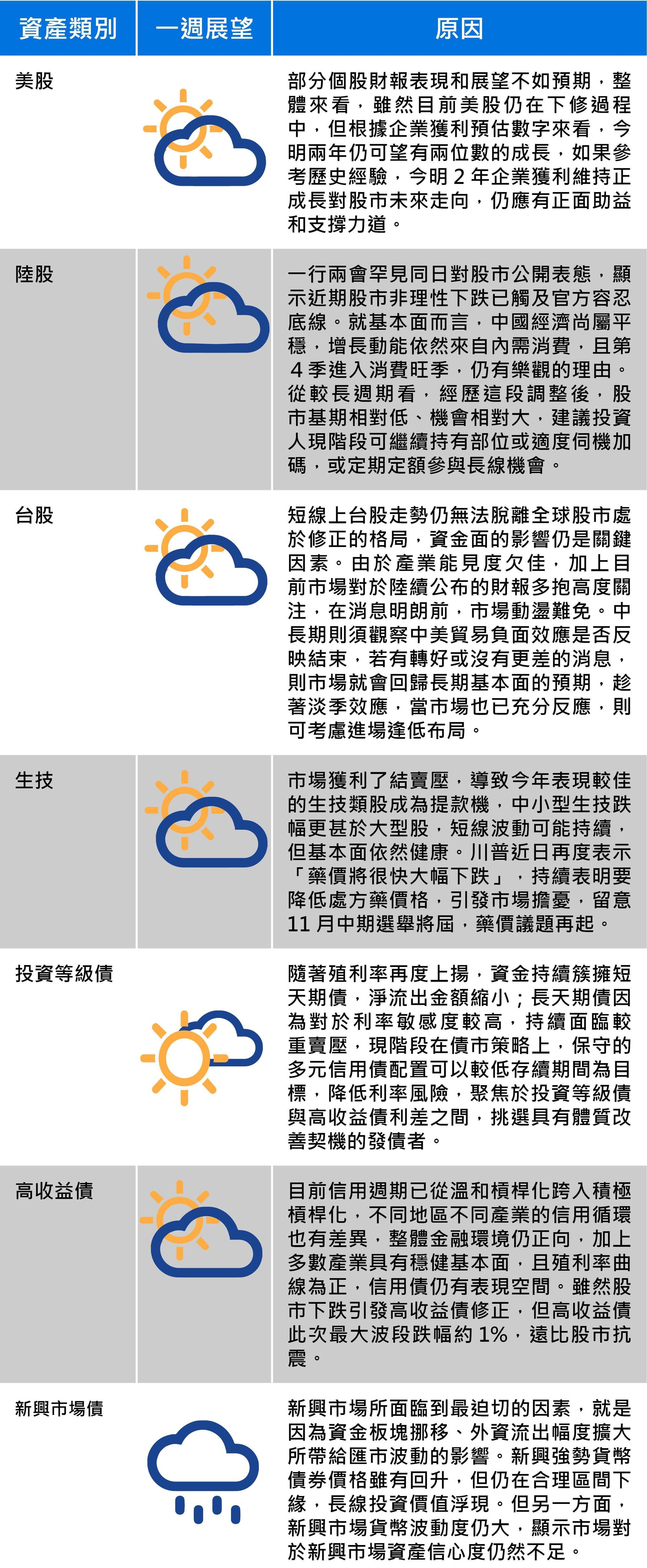 資料來源：安聯投信