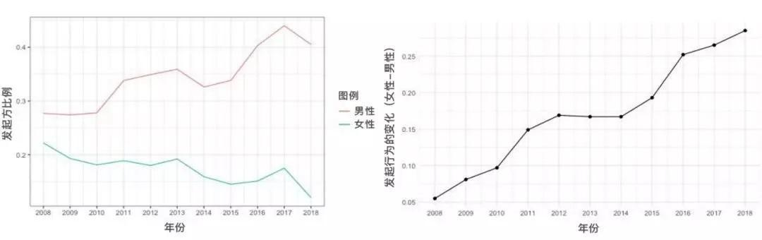 圖丨左圖:橫坐標:年份;縱坐標:發起方比例。右圖:橫坐標:年份;縱坐標:發起行為的變化(女性-男性);圖例:男性;女性