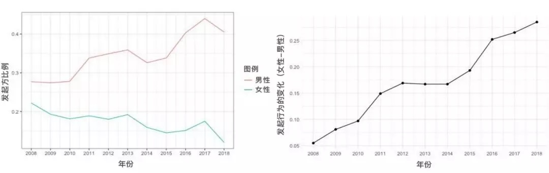 圖丨左圖：橫坐標：年份；縱坐標：發起方比例。右圖：橫坐標：年份；縱坐標：發起行為的變化（女性-男性）；圖例：男性；女性