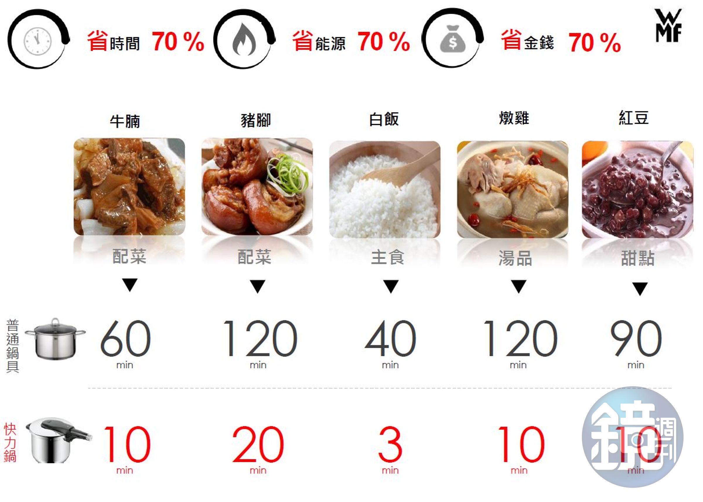 普通鍋具VS快力鍋，烹飪時間比一比。