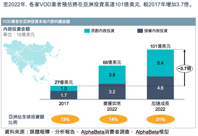AlphaBeta公布的「Asia on Demand：亞洲娛樂產業中隨選視訊之投資成長」最新產業白皮書，顯示亞洲隨選視訊的投資於2022年前將達到101億美元，較2017年成長3.7倍。（AlphaBeta提供）