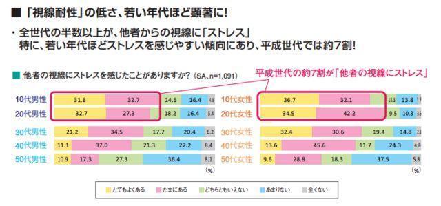 日本的年輕一代，比30歲以上的世代更畏懼他人視線。（翻攝自together）