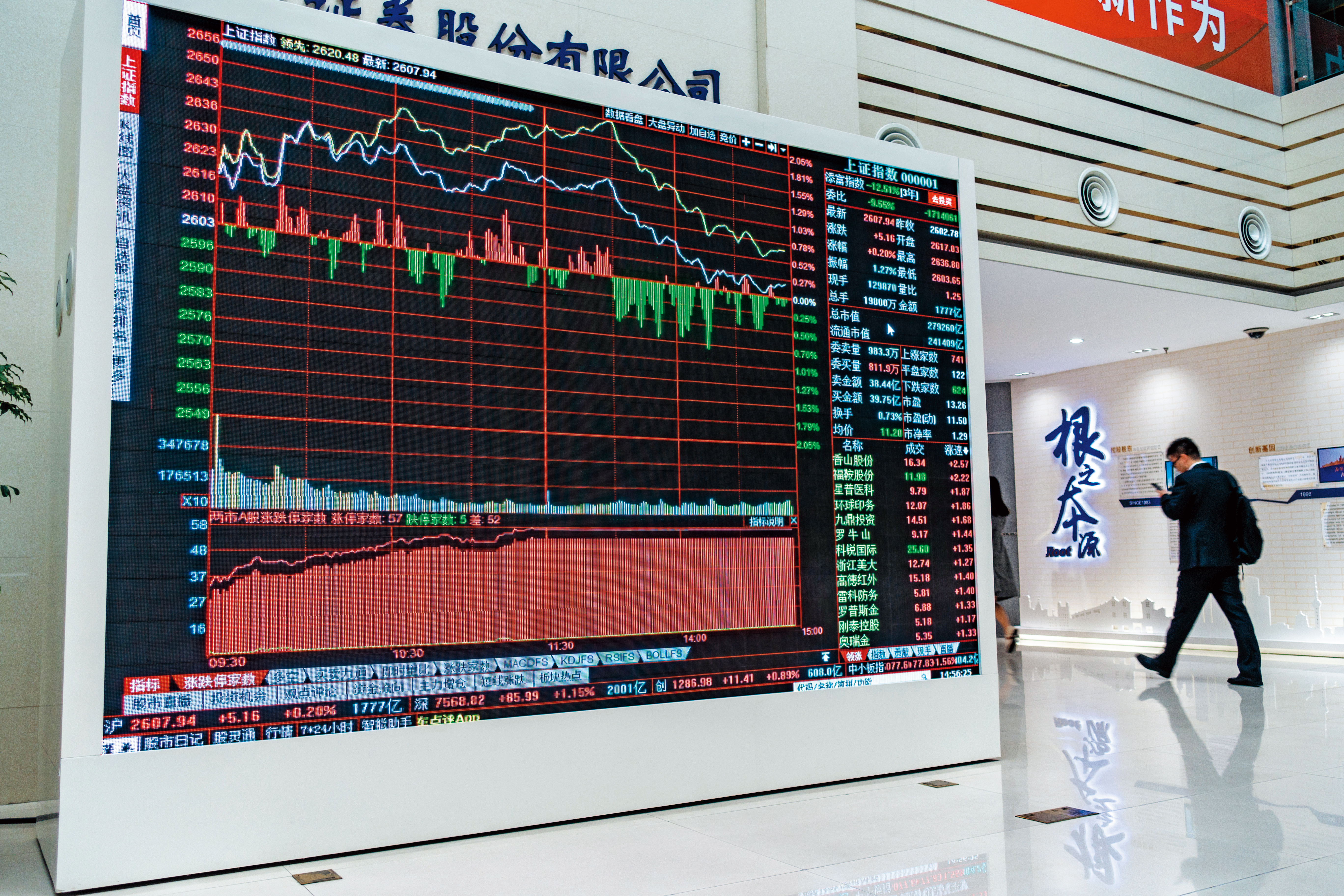 貿易戰開打，大陸上證指數跌很大，縱使知道現在是相對低點，市場擔心情緒依舊。（東方IC）