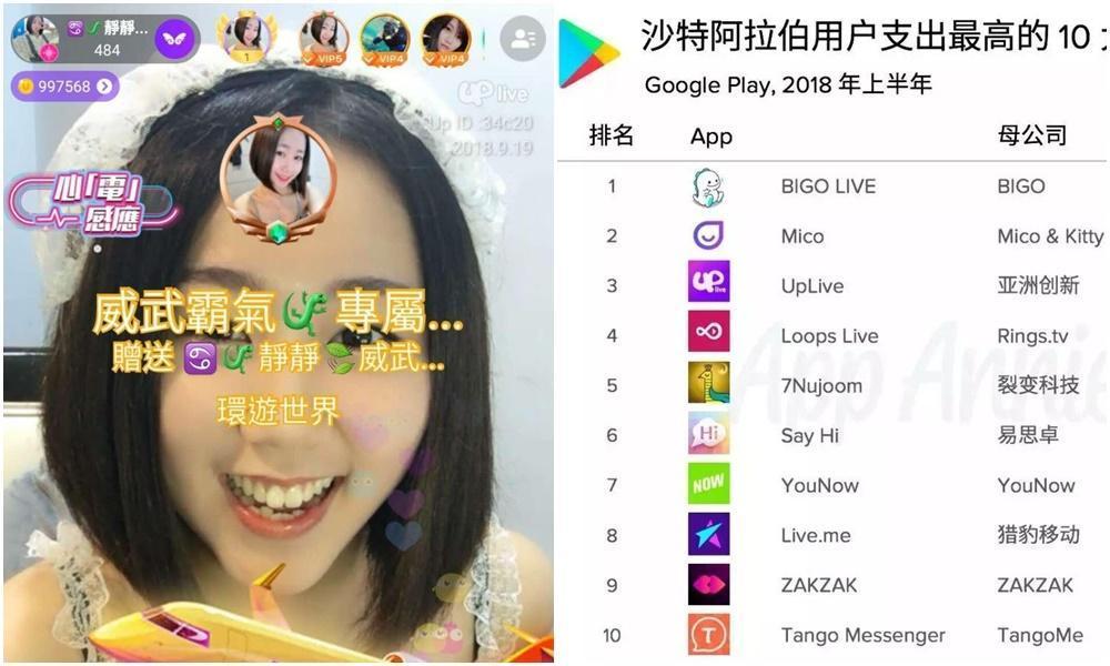 Uplive以高價虛擬的酷炫禮物吸引高端用戶砸錢打賞,即使最貴的禮物要價40萬元,仍不減買氣。中東用戶更是花錢不手軟,2018年上半年沙國的10大社交App中,Uplive就以用戶支出排名第三。(Uplive提供、翻攝自愛運營網站)
