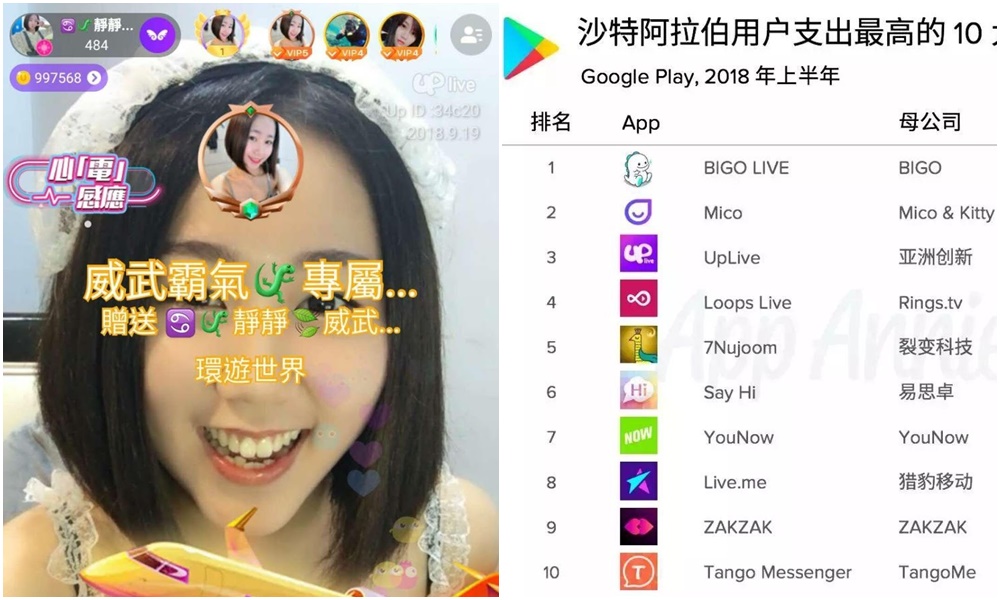 Uplive以高價虛擬的酷炫禮物吸引高端用戶砸錢打賞，即使最貴的禮物要價40萬元，仍不減買氣。中東用戶更是花錢不手軟，2018年上半年沙國的10大社交App中，Uplive就以用戶支出排名第三。（Uplive提供、翻攝自愛運營網站）