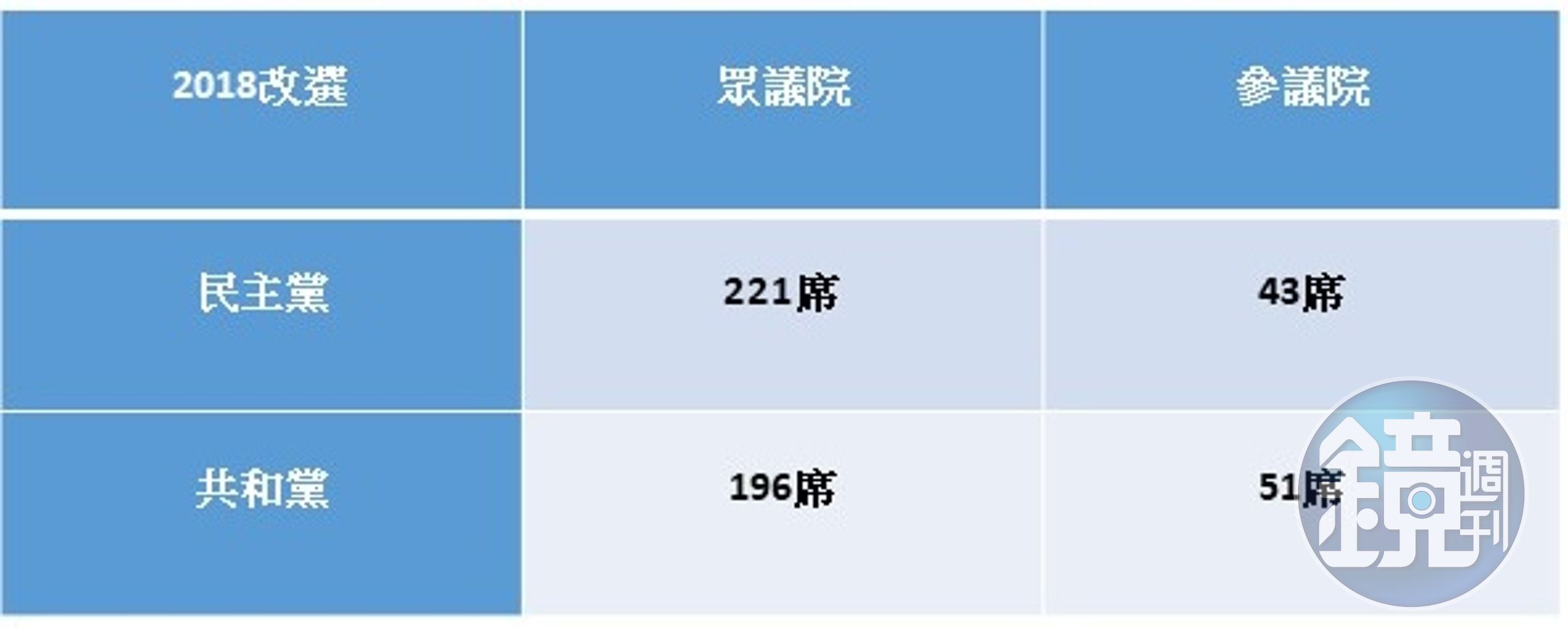 2018年期中選舉，兩黨分別拿下的席次。（截自美西時間下午四點）