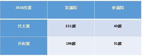 2018年期中選舉，兩黨分別拿下的席次。（截自美西時間下午四點）