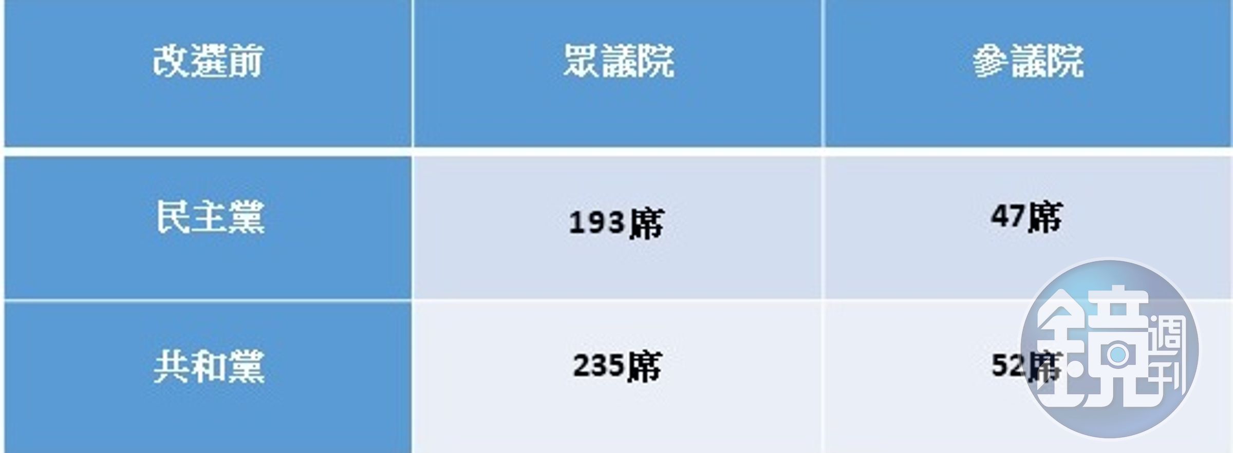 2016年兩黨在參議院和眾議院拿下的席次。