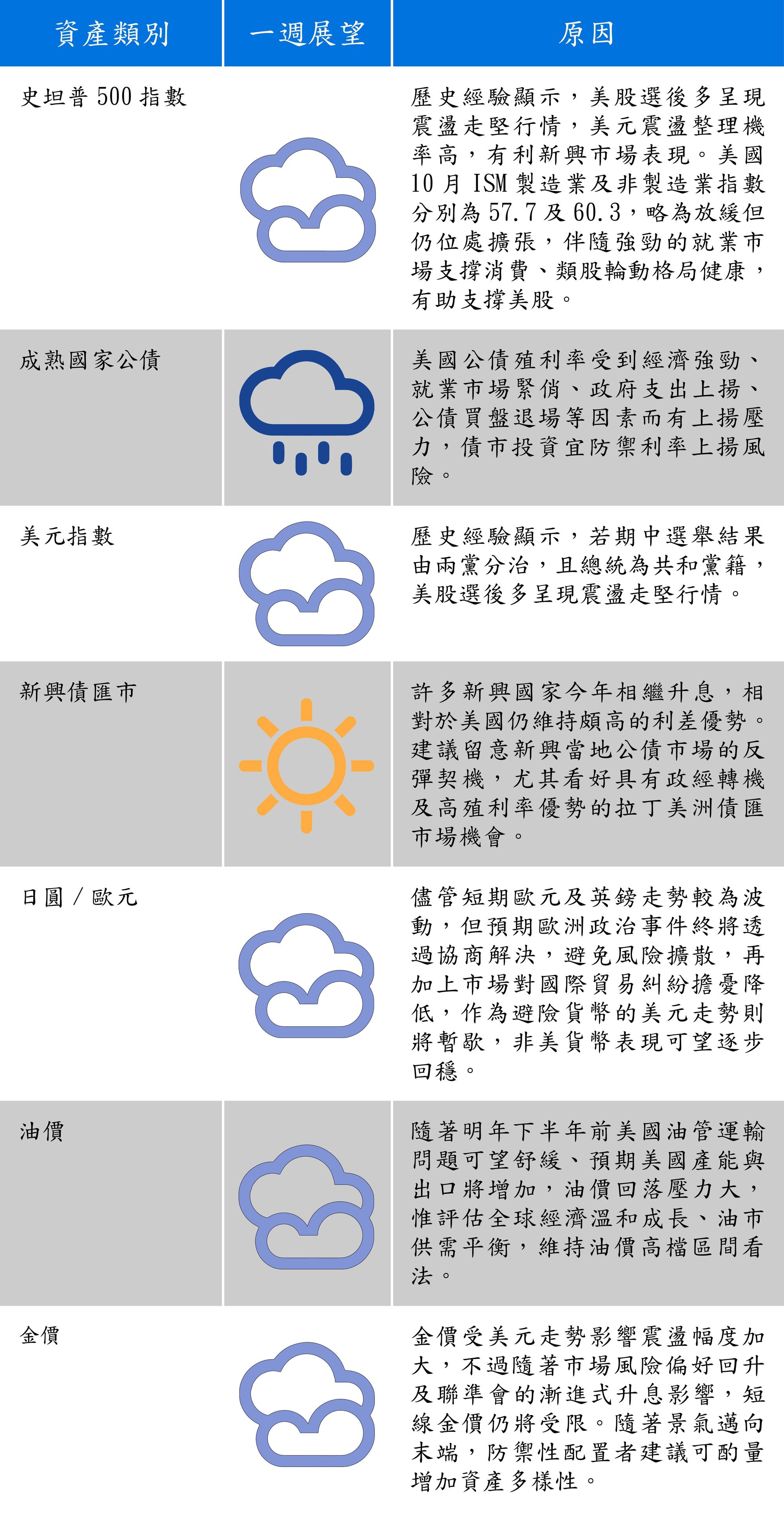 資料來源:富蘭克林證券投顧
