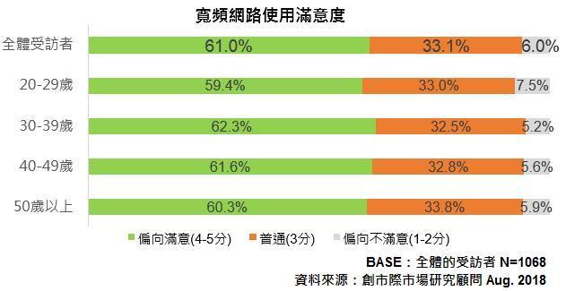 創市際依台灣人口結構進行抽樣調查，了解消費者對目前家用寬頻網路的使用滿意度。(資料來源：創市際)