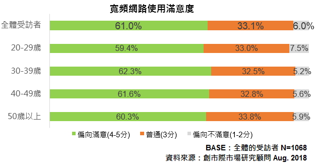 創市際依台灣人口結構進行抽樣調查，了解消費者對目前家用寬頻網路的使用滿意度。(資料來源：創市際)