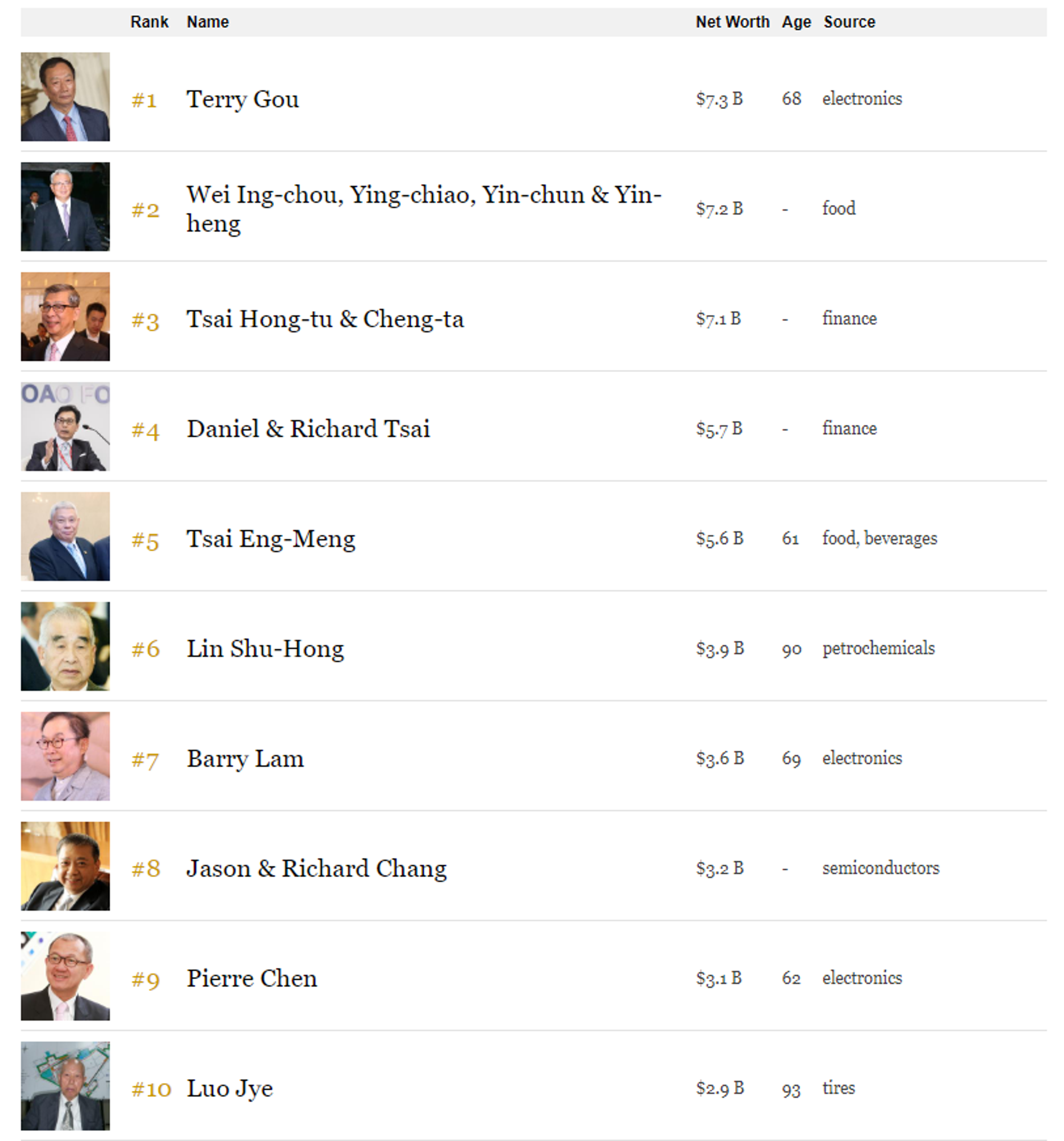 富比士公布2018年台灣億萬富豪排行榜（Forbes）