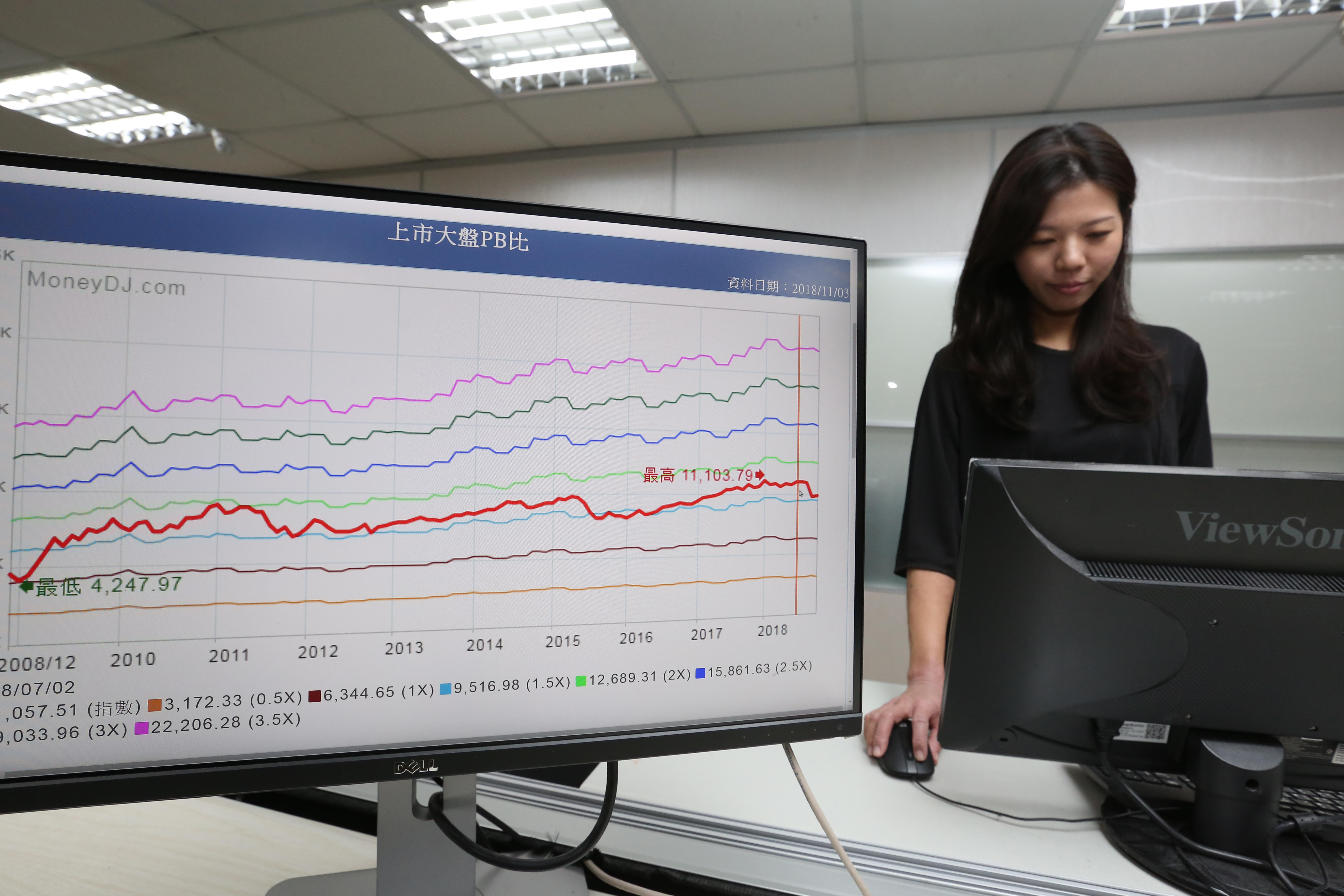 控管風險的方式百百種，李曜廷則習慣參考大盤股價淨值比來調整持股水位。