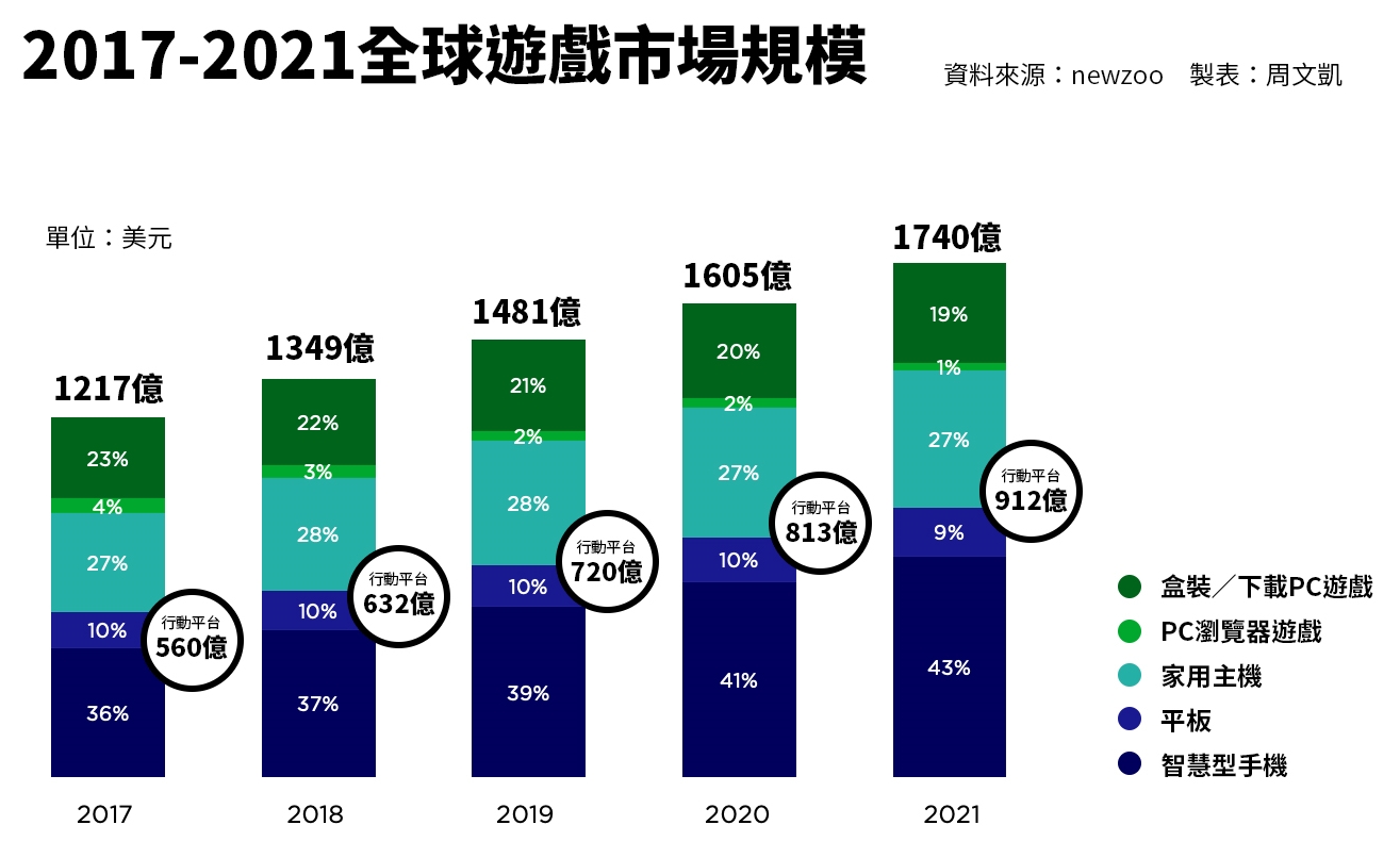 全球遊戲市場規模，2018-2021年為預估值。