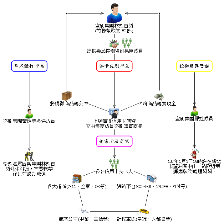 林嫌組織犯罪圖。（警方提供）